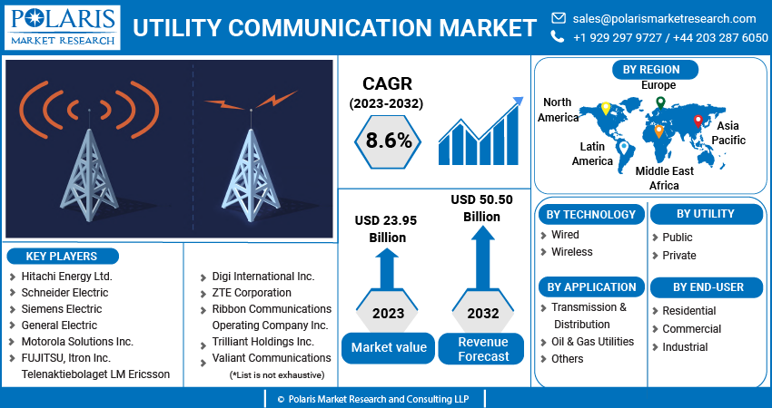 Utility Communication Market Share, Size, Trends